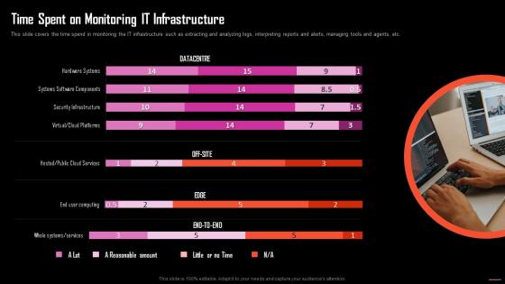 Time Spent On Monitoring It Infrastructure Information Technology Maintenance Ppt Formats