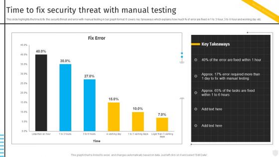 Time To Fix Security Threat With Manual Testing Security Automation To Investigate And Remediate Cyberthreats