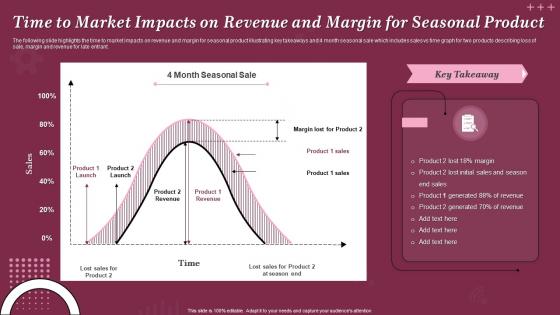 Time To Market Impacts On Revenue And Margin For Seasonal Product