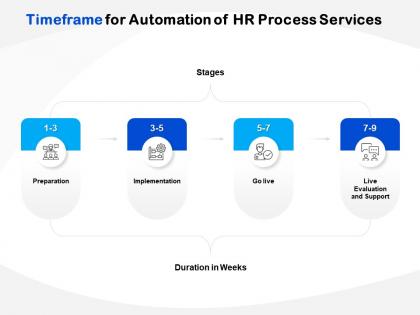 Timeframe for automation of hr process services ppt powerpoint gallery styles
