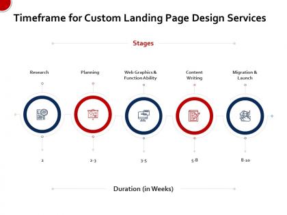 Timeframe for custom landing page design services ppt demonstration