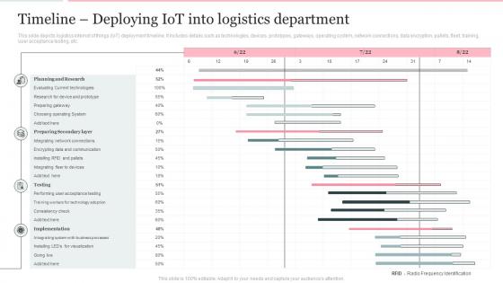 Timeline Deploying Iot Into Logistics Department Deploying Internet Logistics Efficient Operations