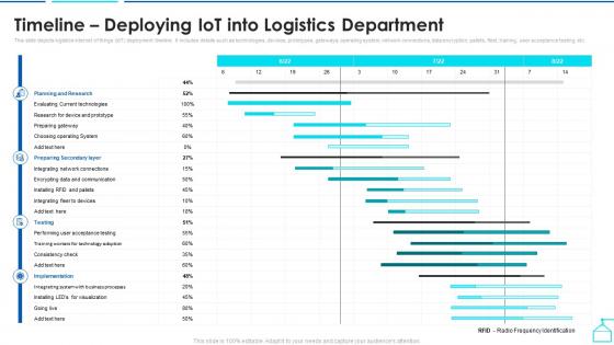 Timeline Deploying Iot Into Logistics Department Enabling Smart Shipping And Logistics Through Iot