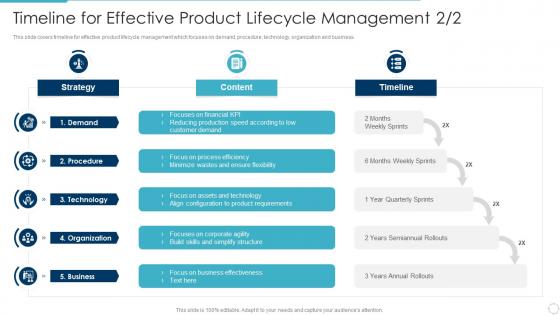 Timeline for effective product lifecycle management implementing product lifecycle