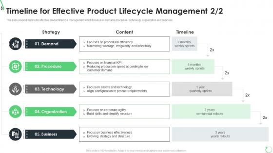 Timeline for effective product optimization of product lifecycle management