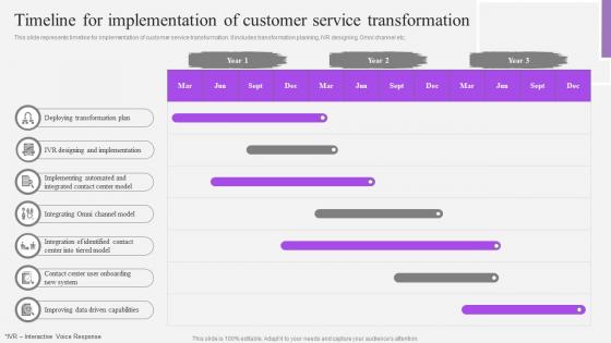 Timeline For Implementation Of Customer Service Transformation Customer Support Service Ppt Grid