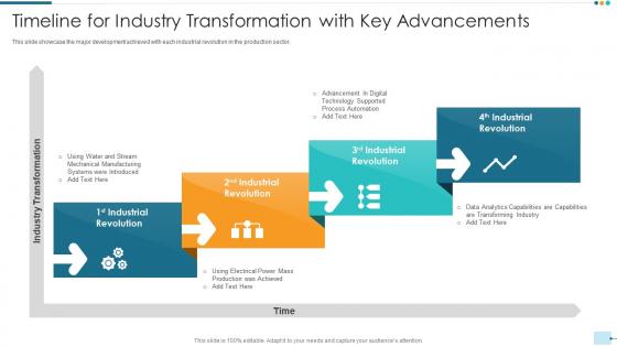 Timeline for industry transformation with key advancements
