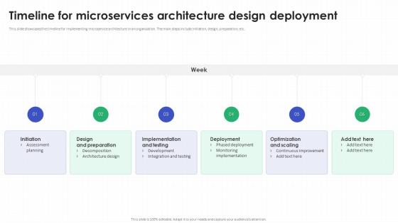 Timeline For Microservices Architecture Design Deployment
