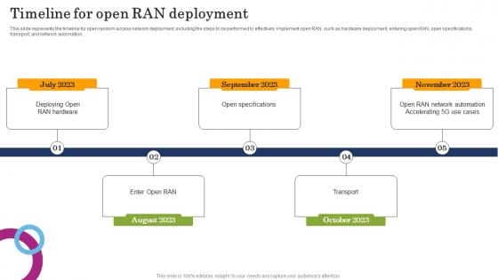 Timeline For Open RAN Deployment Open RAN Alliance