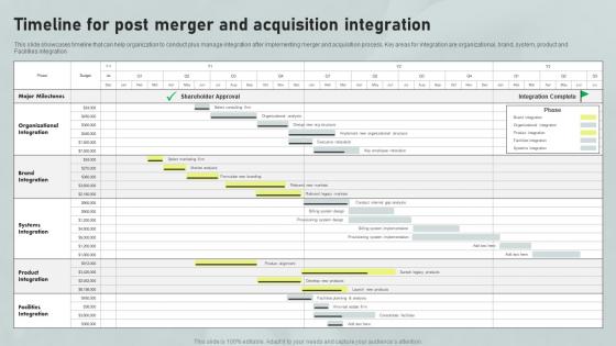 Timeline For Post Merger And Acquisition Horizontal And Vertical Integration Strategy SS V