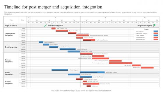 Timeline For Post Merger And Acquisition Integration Business Integration Strategy Strategy SS V