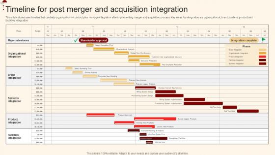 Timeline For Post Merger And Acquisition Merger And Acquisition For Horizontal Strategy SS V