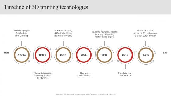 Timeline Of 3d Printing Technologies 3d Printing In Manufacturing