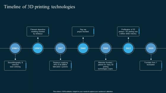 Timeline Of 3d Printing Technologies AI In Manufacturing