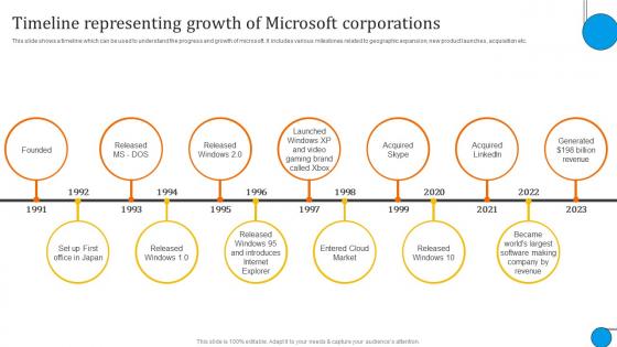 Timeline Representing Growth Microsoft Business And Growth Strategies Evaluation Strategy SS V