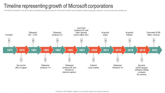 Timeline Representing Growth Of Microsoft Business Strategy To Stay Ahead Strategy SS V