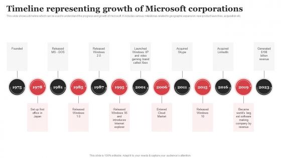 Timeline Representing Growth Of Microsoft Corporations Microsoft Strategic Plan Strategy SS V