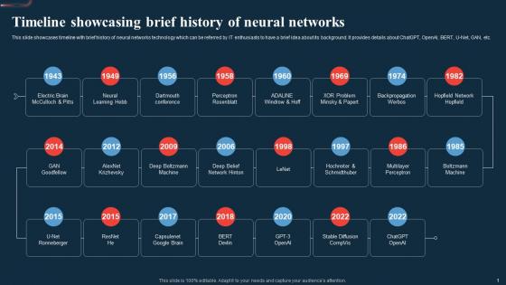 Timeline Showcasing Brief History Of Neural A Beginners Guide To Neural AI SS