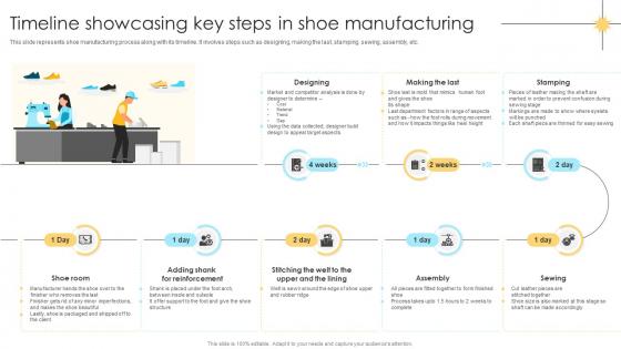 Timeline Showcasing Key Steps In Shoe Manufacturing Comprehensive Guide