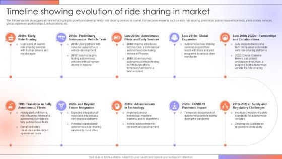 Timeline Showing Evolution Of Ride Step By Step Guide For Creating A Mobile Rideshare App