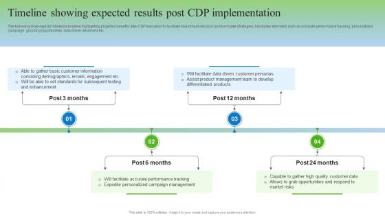 Timeline Showing Expected Results Post CDP Implementation Gathering Real Time Data With CDP Software MKT SS V
