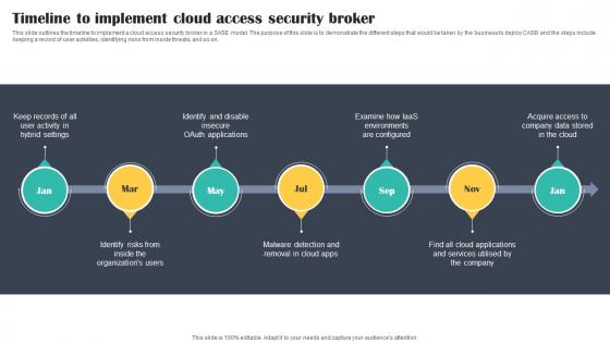 Timeline To Implement Cloud Access Security Broker Cloud Security Model
