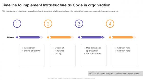 Timeline To Implement Infrastructure As Code In Organization