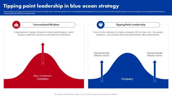 Tipping Point Leadership In Blue Ocean Strategy Ppt Professional Elements