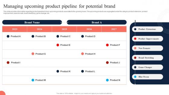 Toolkit To Manage Strategic Brand Managing Upcoming Product Pipeline For Potential Brand