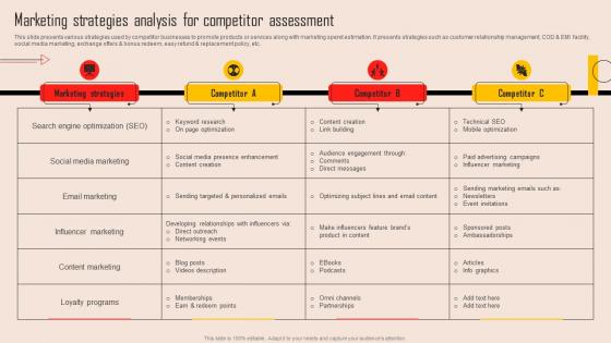 Tools For Evaluating Market Competition Marketing Strategies Analysis For Competitor MKT SS V