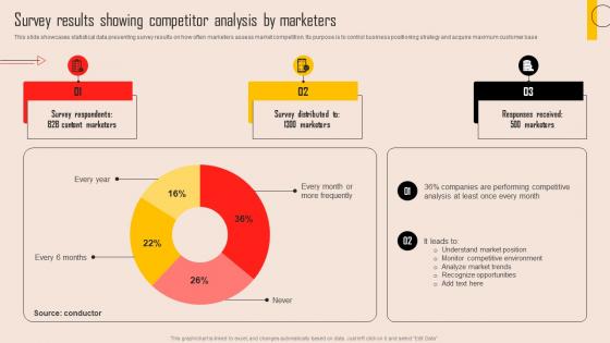 Tools For Evaluating Market Competition Survey Results Showing Competitor Analysis By Marketers MKT SS V