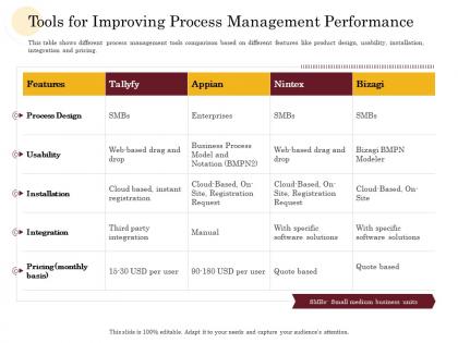 Tools for improving process management performance manufacturing company performance analysis ppt deck