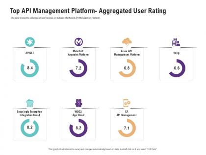 Top api management platform aggregated user rating ppt diagrams