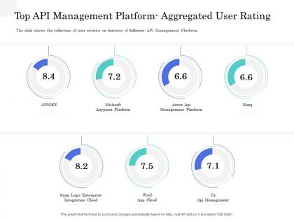 Top api management platform application interface management market