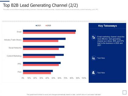 Top b2b lead generating channel segmentation approaches ppt summary