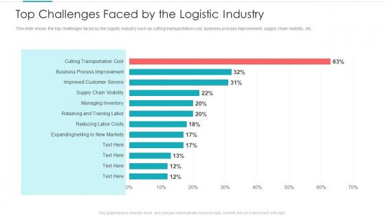 Top Challenges Faced By The Logistic Designing Logistic Strategy For Better Supply Chain Performance