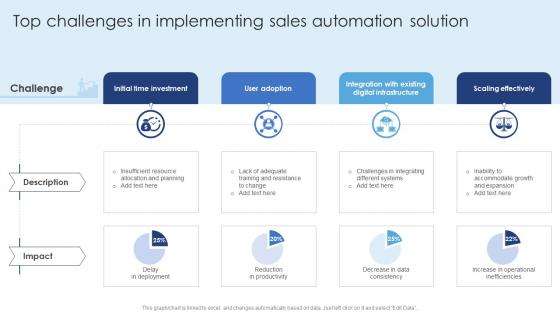 Top Challenges In Implementing Sales Automation Ensuring Excellence Through Sales Automation Strategies