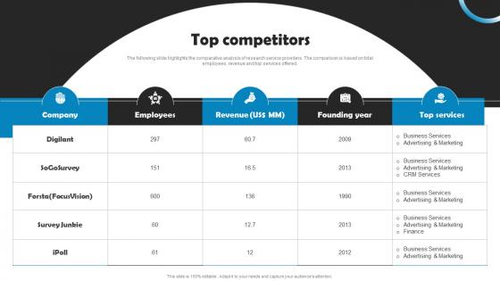 Top Competitors Marketing Research Company Profile CP SS V