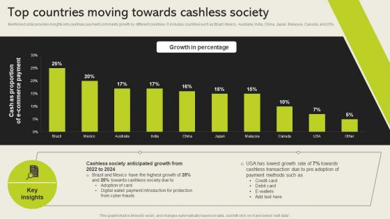 Top Countries Moving Towards Cashless Society Cashless Payment Adoption To Increase