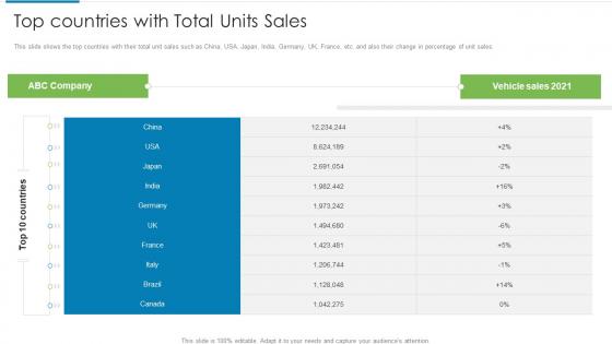 Top countries with total units sales inorganic growth strategies and evolution ppt elements