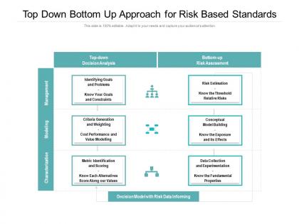 Top down bottom up approach for risk based standards