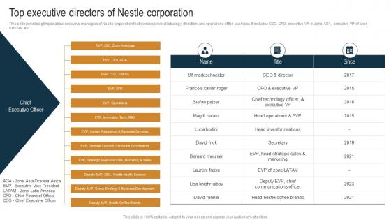 Top Executive Directors Of Nestle Corporation Nestle Internal And External Environmental Strategy SS V