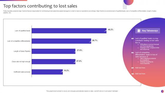Top Factors Contributing To Lost Sales