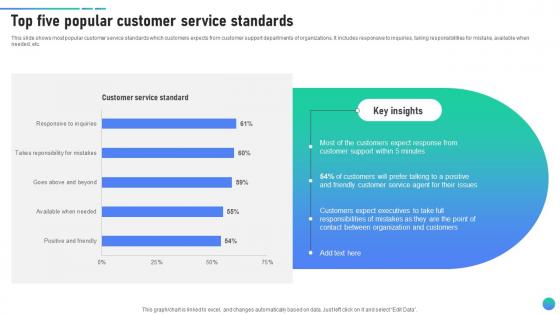 Top Five Popular Customer Service Standards Client Assistance Plan To Solve Issues Strategy SS V