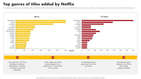 Top Genres Of Titles Added By Netflix Comprehensive Marketing Mix Strategy Of Netflix Strategy SS V