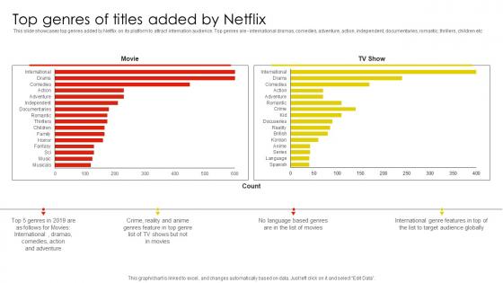 Top Genres Of Titles Added By Netflix Email And Content Marketing Strategy SS V