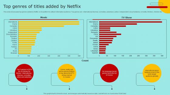 Top Genres Of Titles Added By Netflix Marketing Strategy For Promoting Video Content Strategy SS V