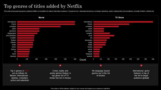 Top Genres Of Titles Added By Netflix Netflix Strategy For Business Growth And Target Ott Market