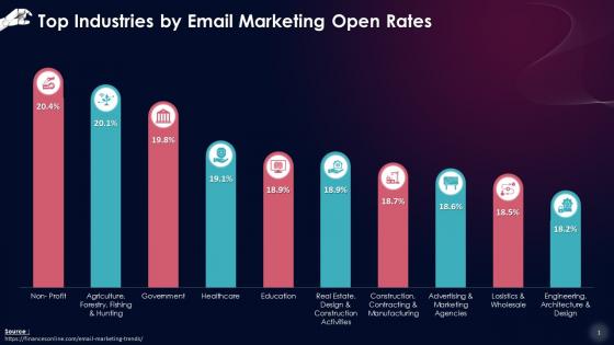 Top Industries By Email Marketing Open Rates Training Ppt