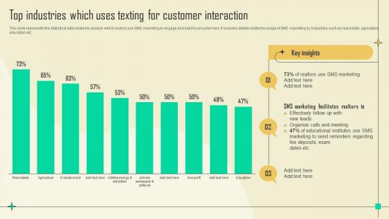 Top Industries Which Uses Texting Sms Promotional Campaign Marketing Tactics Mkt Ss V